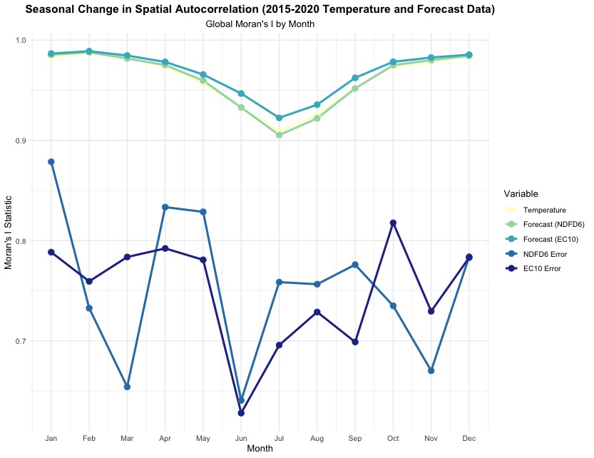 Spatial Auto Temp + Forecasts.jpeg